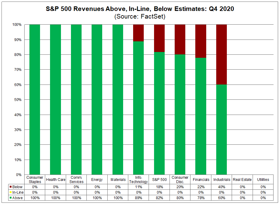 S&P 500 Revenues Above In Line Below Estimates Q4 2020