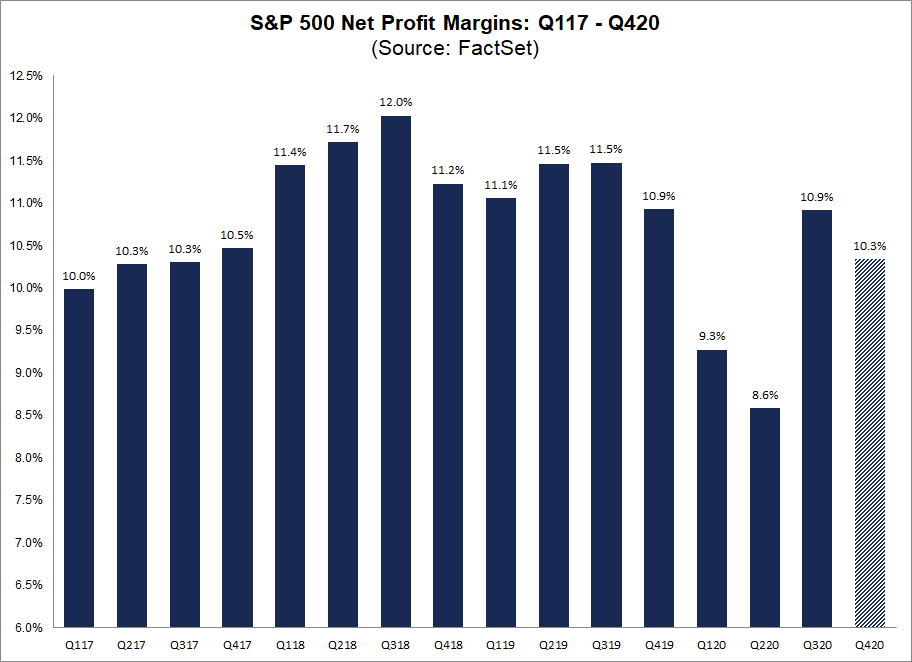 S&P 500 Net Profit Margins Q117 to Q420