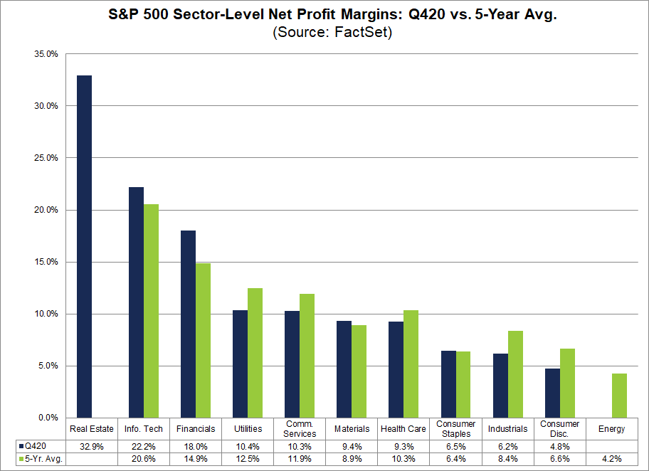 S&P 500 Sector Level Net Profit Margins Q420 vs 5 year avg