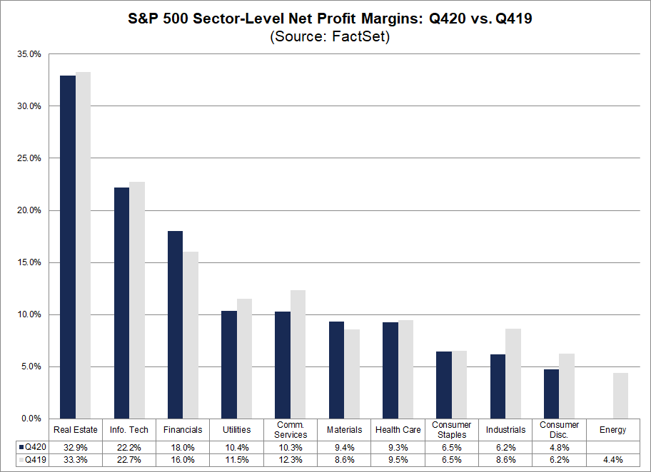 S&P 500 Sector Level Net Profit Margins Q420 vs Q419
