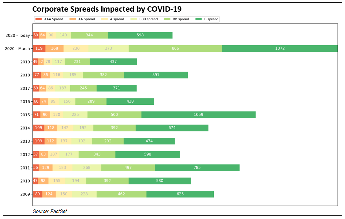 Corporate Spreads Impacted by COVID-19