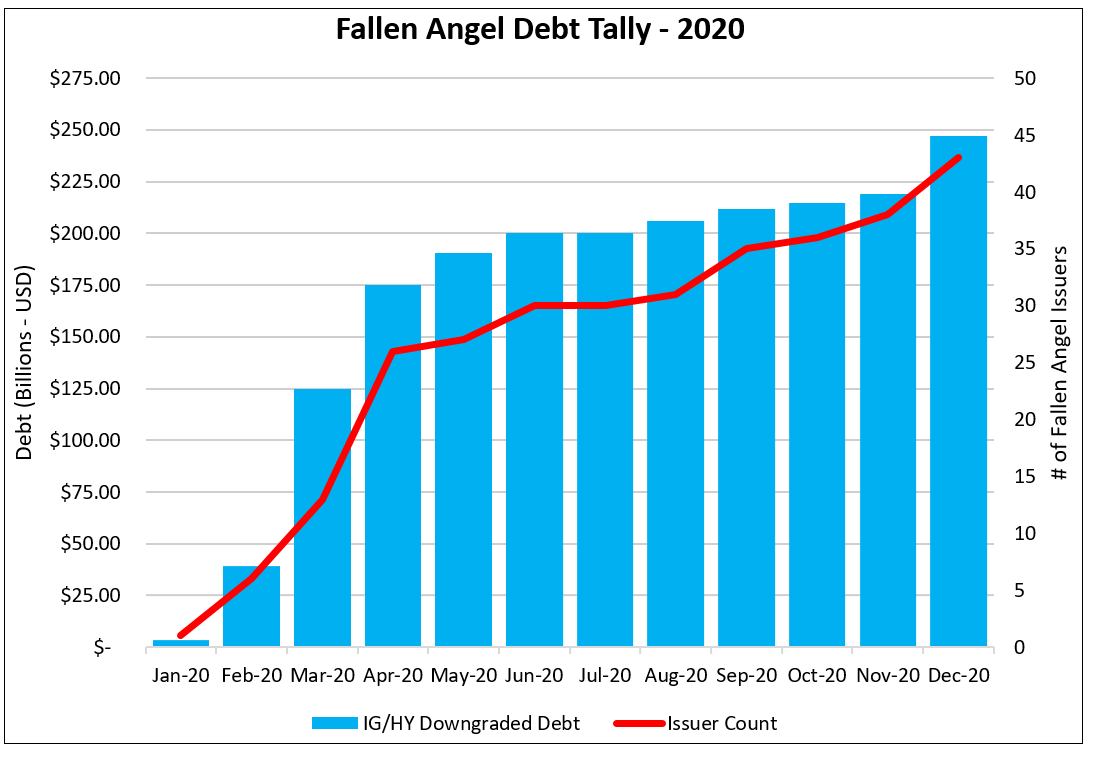 Fallen Angel Debt Tally 2020 NEW