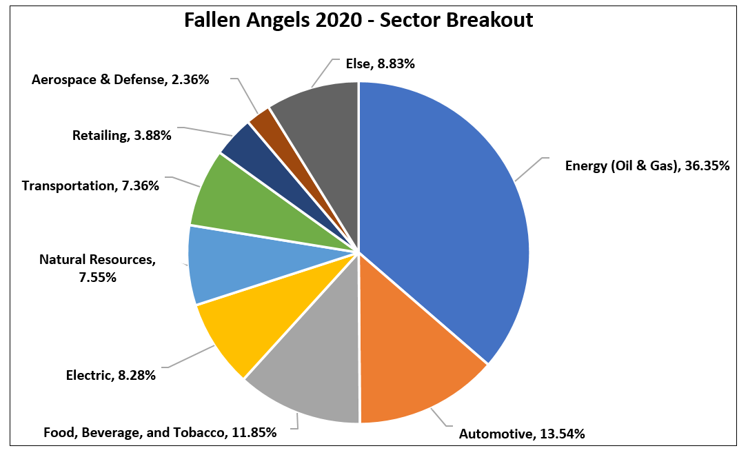 Fallen Angels 2020 Sector Breakout
