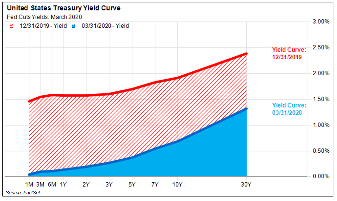 United States Treasury Yield Curve