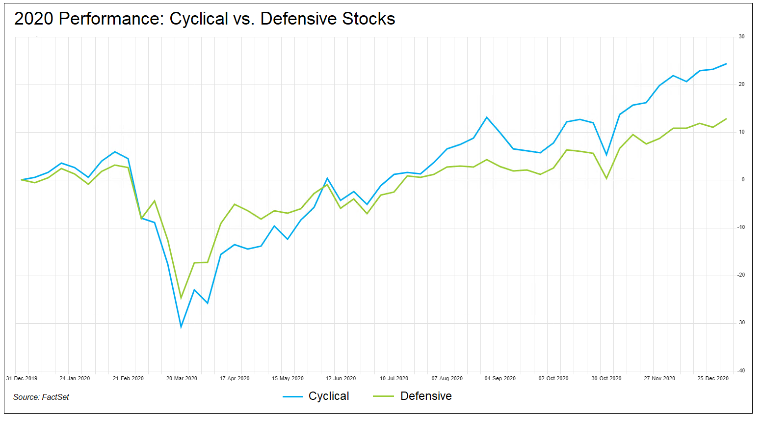 Cyclical vs. Defensive Stocks Performance