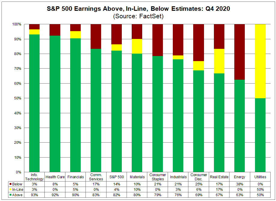 S&P 500 Earnings Above In Line Below Estimates Q4 2020