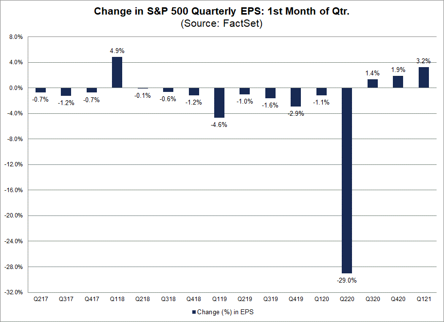 Change in S&P 500 Quarterly EPS 1st Month of Qtr NEW