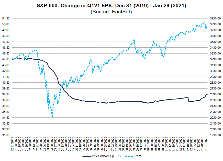 S&P 500 Change in Q121 EPS Dec 31 2019 to Jan 29 2021