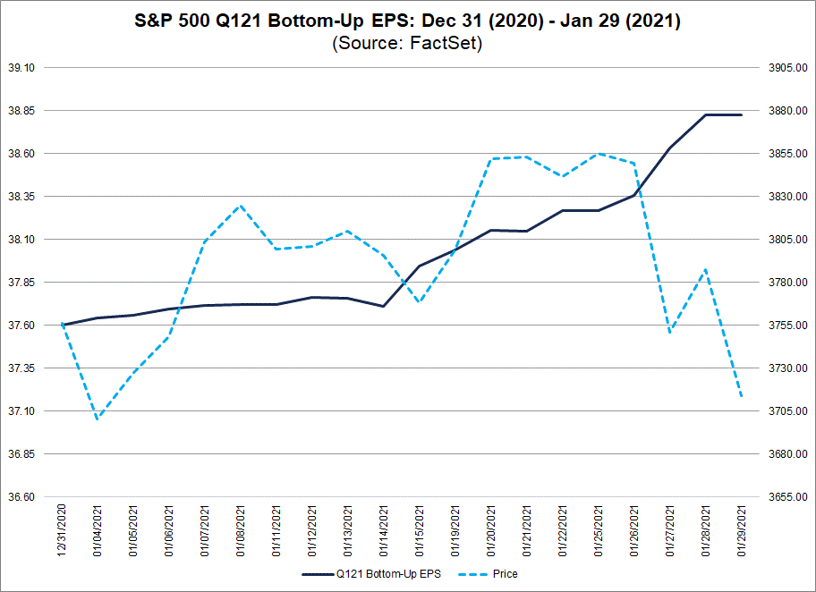 S&P 500 Q121 Bottom Up EPS Dec 31 2020 to Jan 29 2021