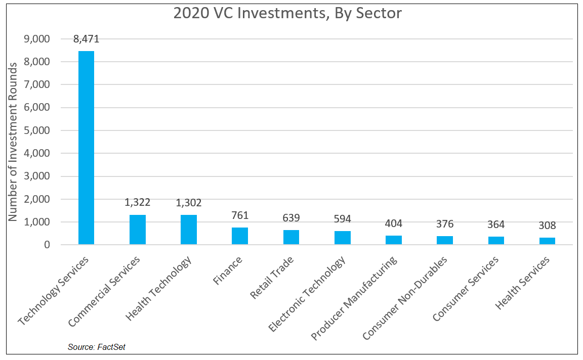 2020 VC Investments by Sector
