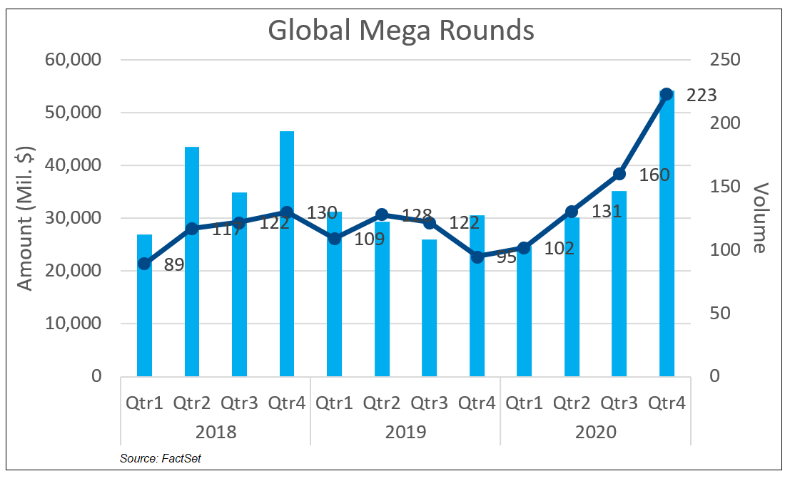Global Mega Rounds
