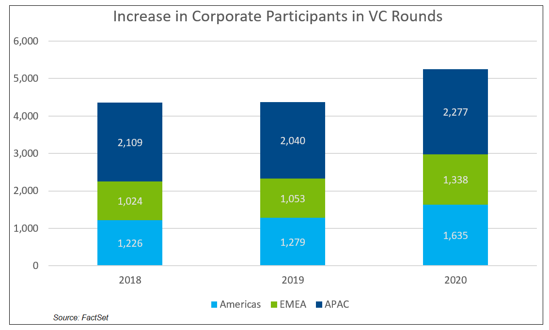 Increase in Corporate Participants in VC Rounds