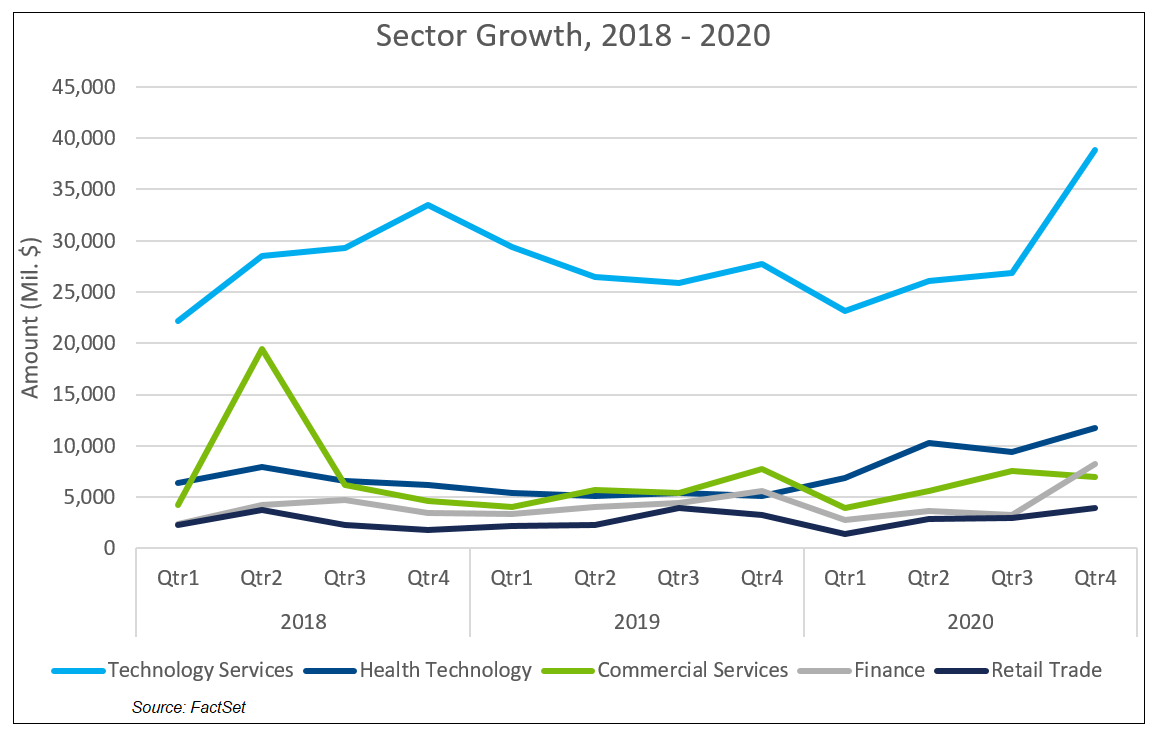 Sector Growth 2018 to 2020