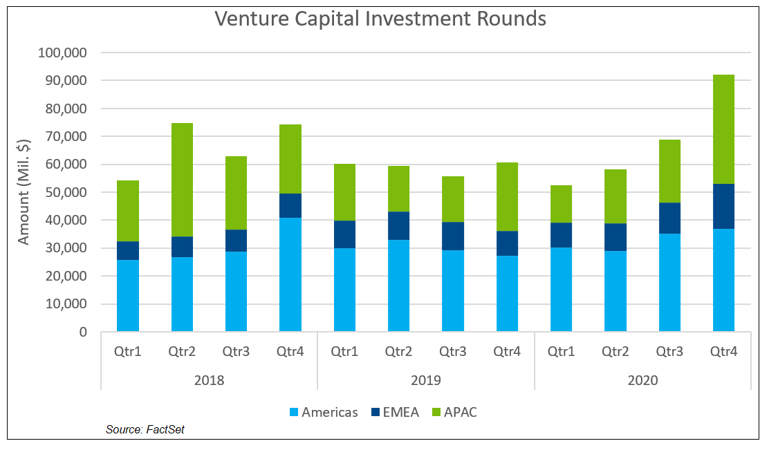 Venture Capital Investment Rounds