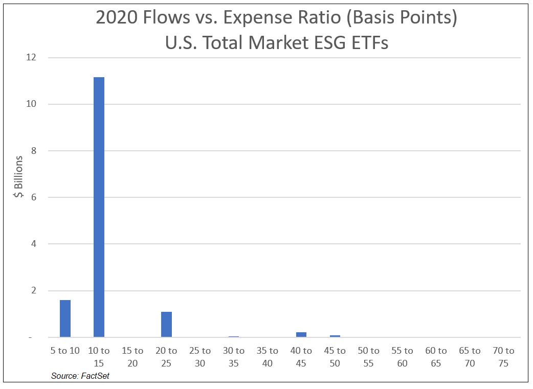 2020 Flows vs Expense Ratio US ESG ETFs