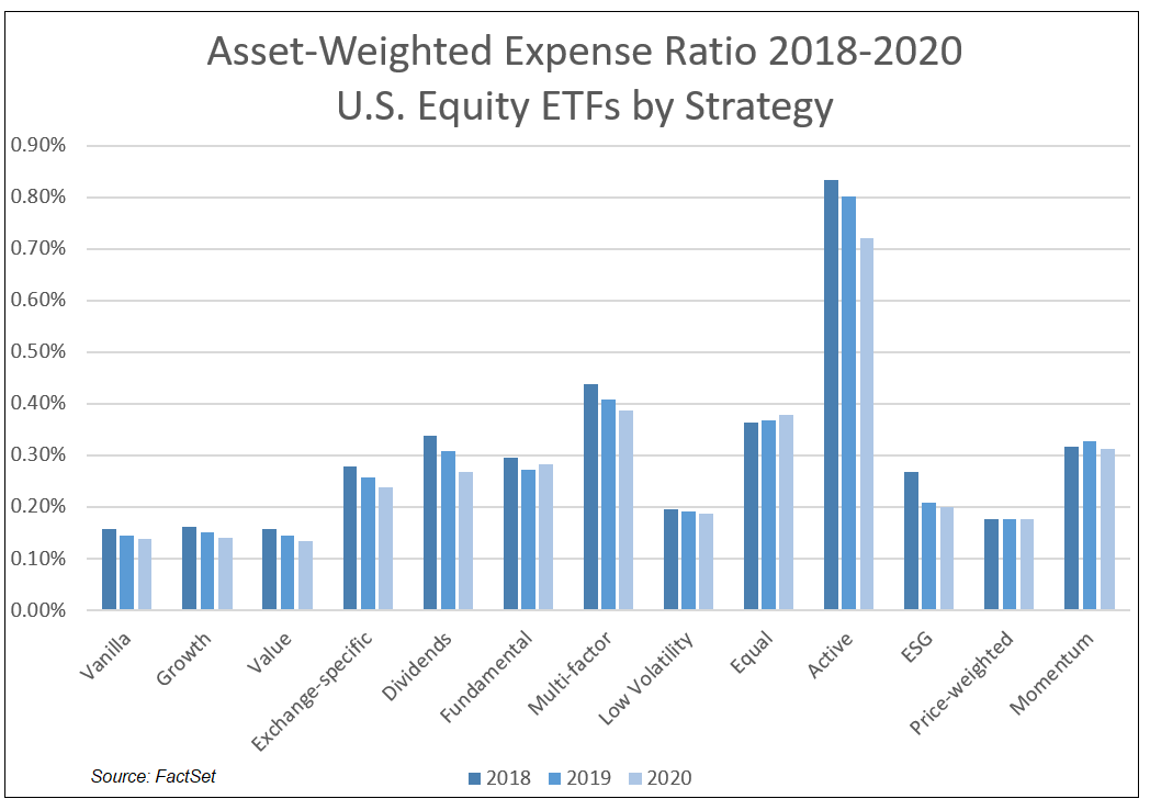 Asset-Weighted Expense Ratio US Equity ETFS by Strategy