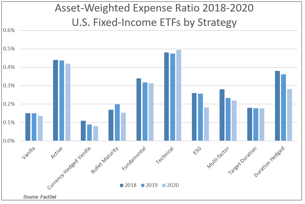 Asset-Weighted Expense Ratio US FI ETFs by Strategy