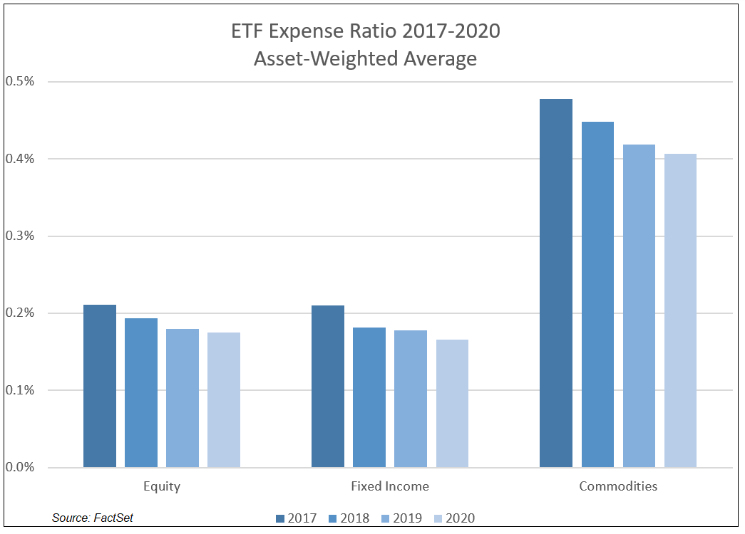 ETF Expense Ratio 2017 to 2020