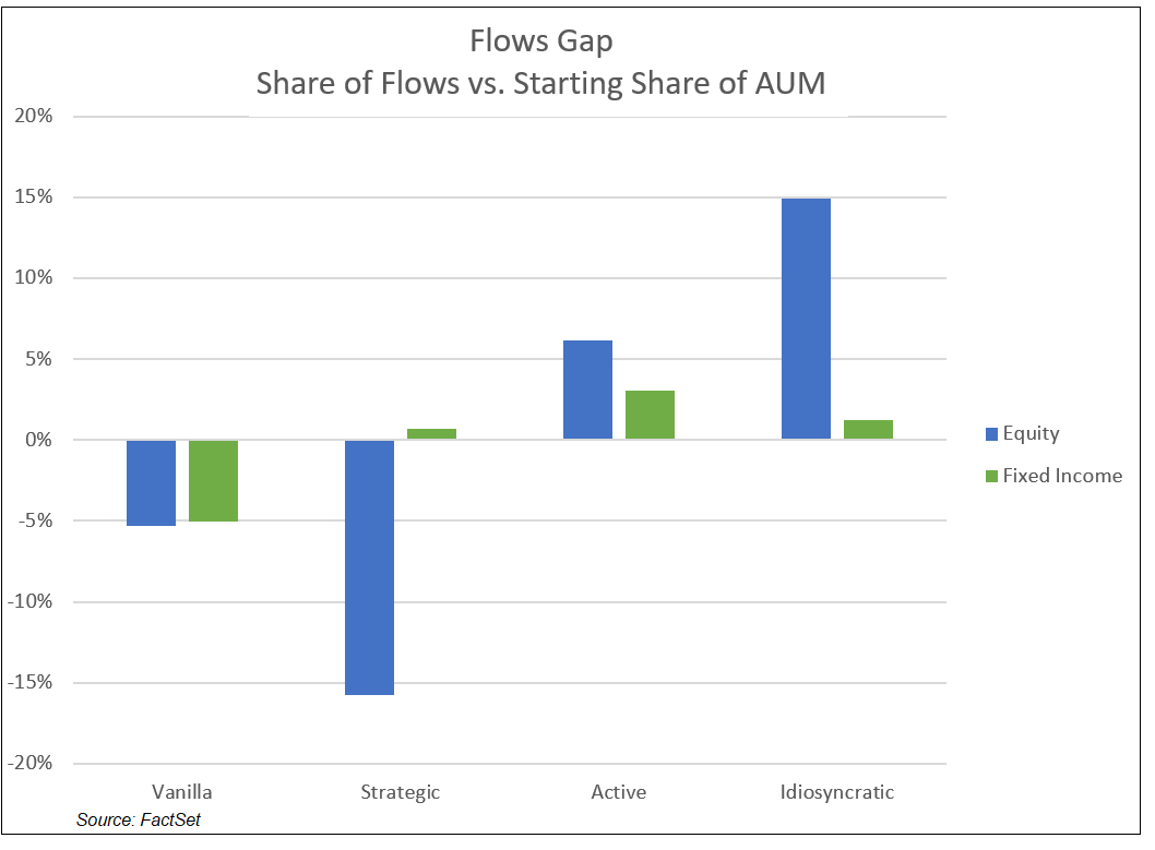 Flows Gap Share of Flows vs Starting Share of AUM