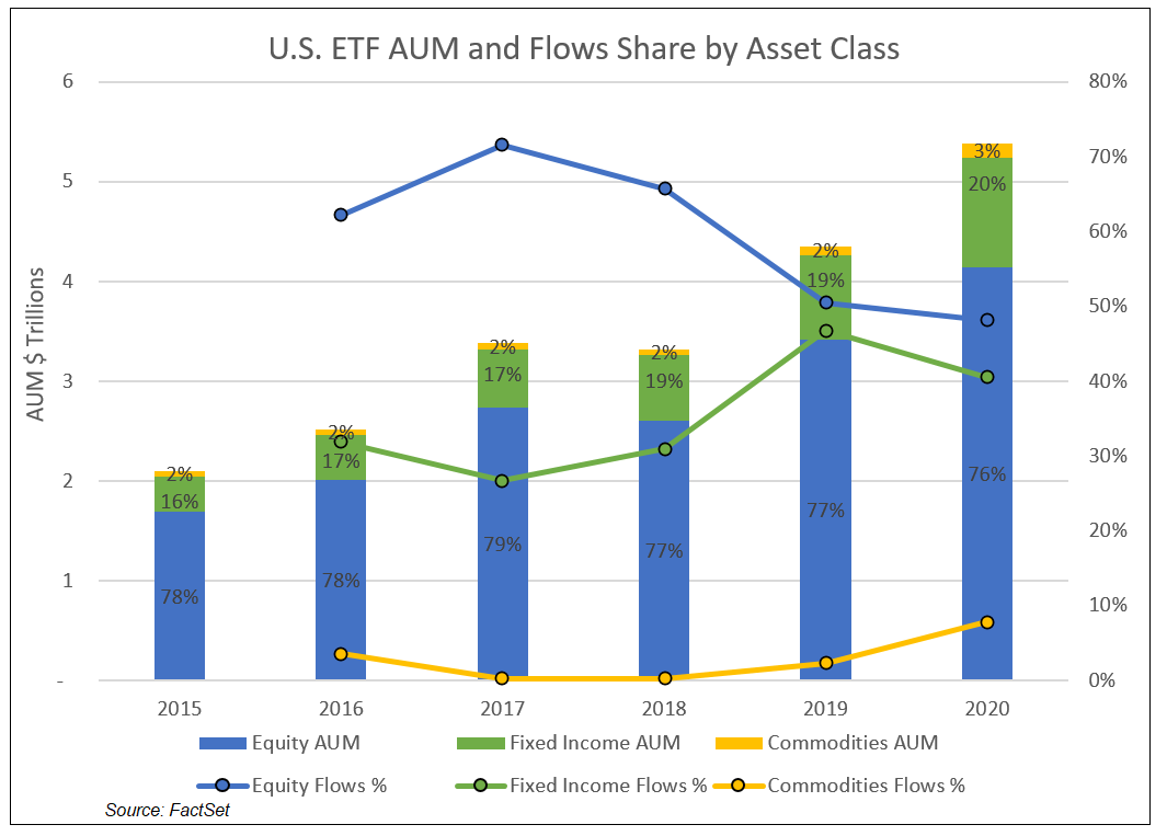 US ETF AUM and Flows Share by Asset Class