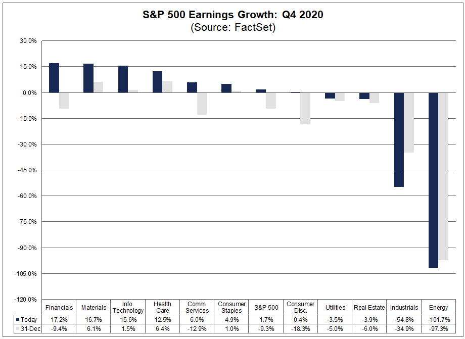 S&P 500 Earnings Growth Q4 2020
