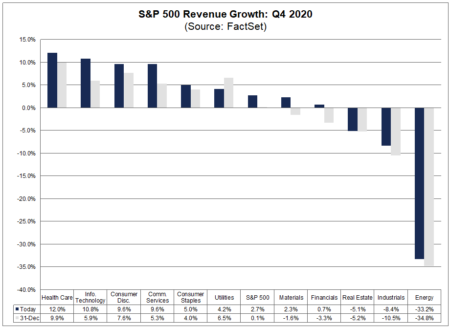 S&P 500 Revenue Growth Q4 2020