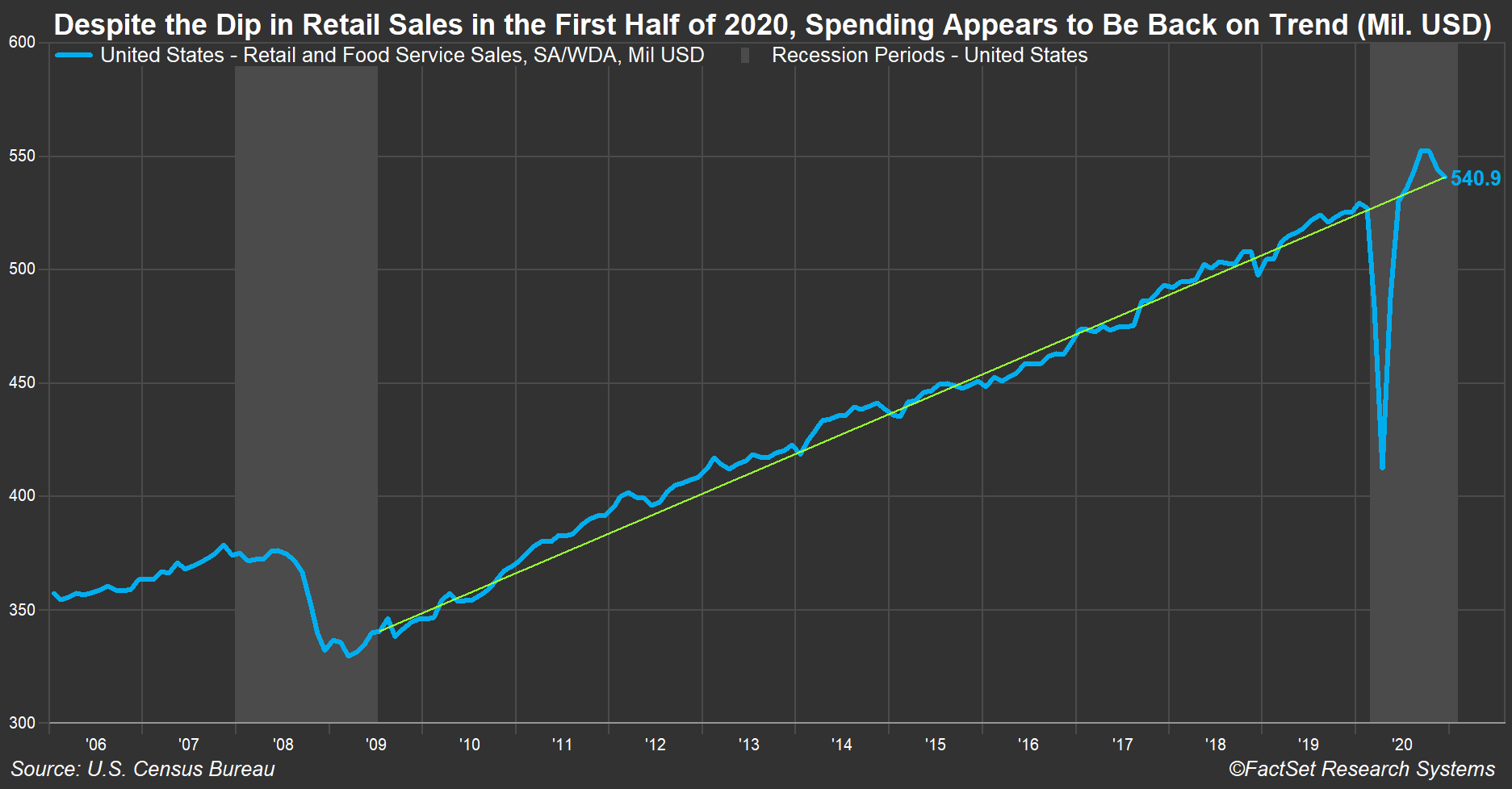 US Retail Sales Trend