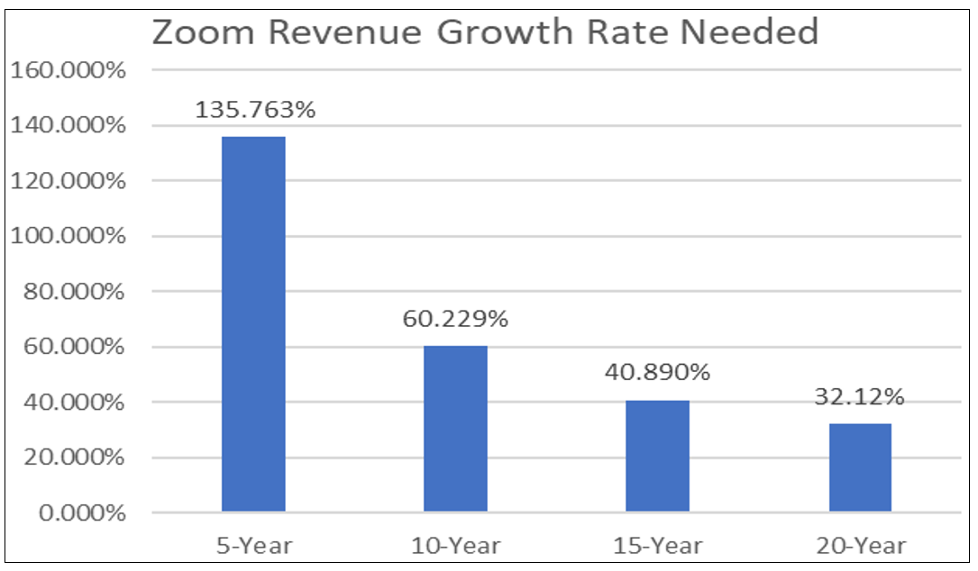 Zoom Revenue Growth Rate Needed