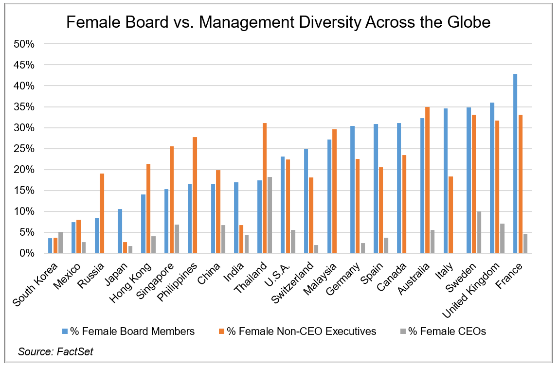 Female Board vs Mgmt Diversity Across the Globe