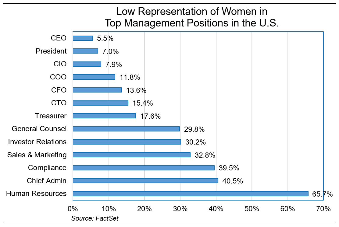 Low Representation of Women in Top Management Positions in US