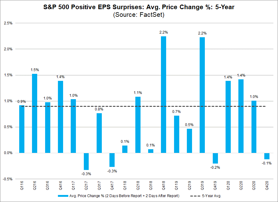 S&P 500 Positive EPS Surprises Avg Price Change