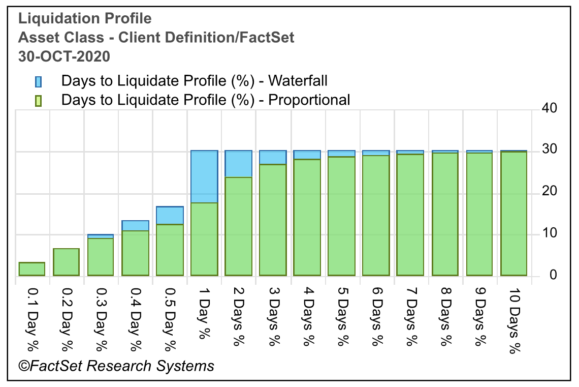 Liquidation Profile