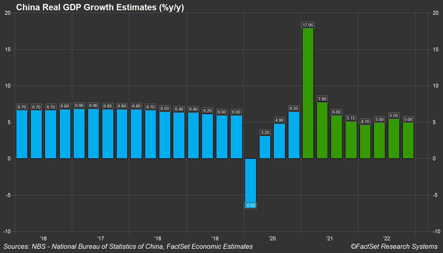 China GDP Growth Estimates