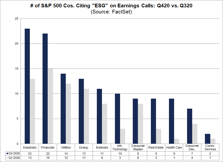 No of S&P 500 Cos Citing ESG on Earnings Calls Q420 vs Q320