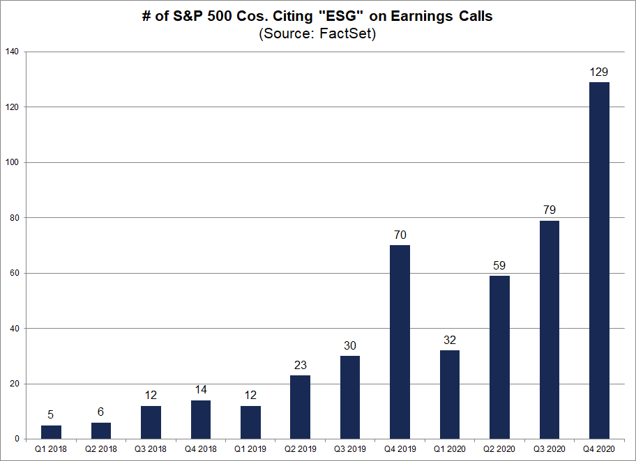 No of S&P 500 Cos Citing ESG on Earnings Calls
