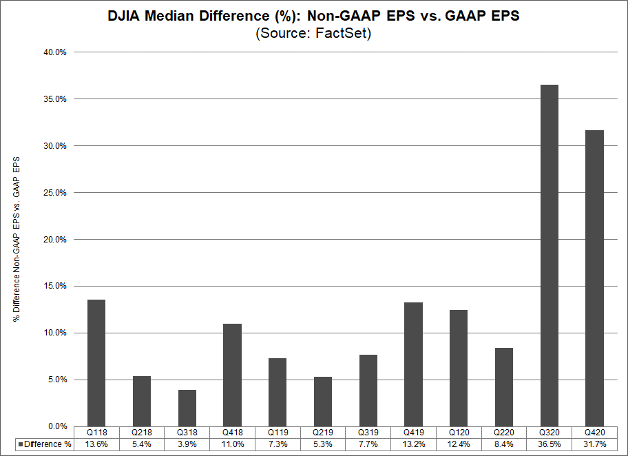DJIA Median Difference Non-GAAP EPS vs GAAP EPS