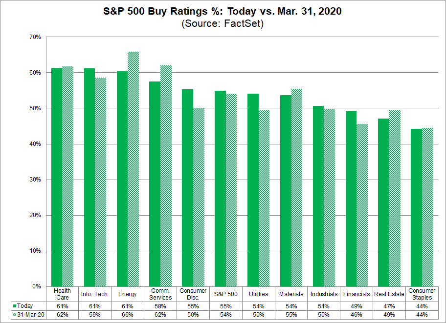 S&P 500 Buy Ratings Today vs 03312020