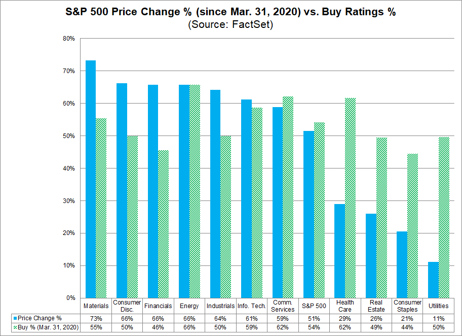 S&P 500 Price Change Since 03312020 vs Buy Ratings