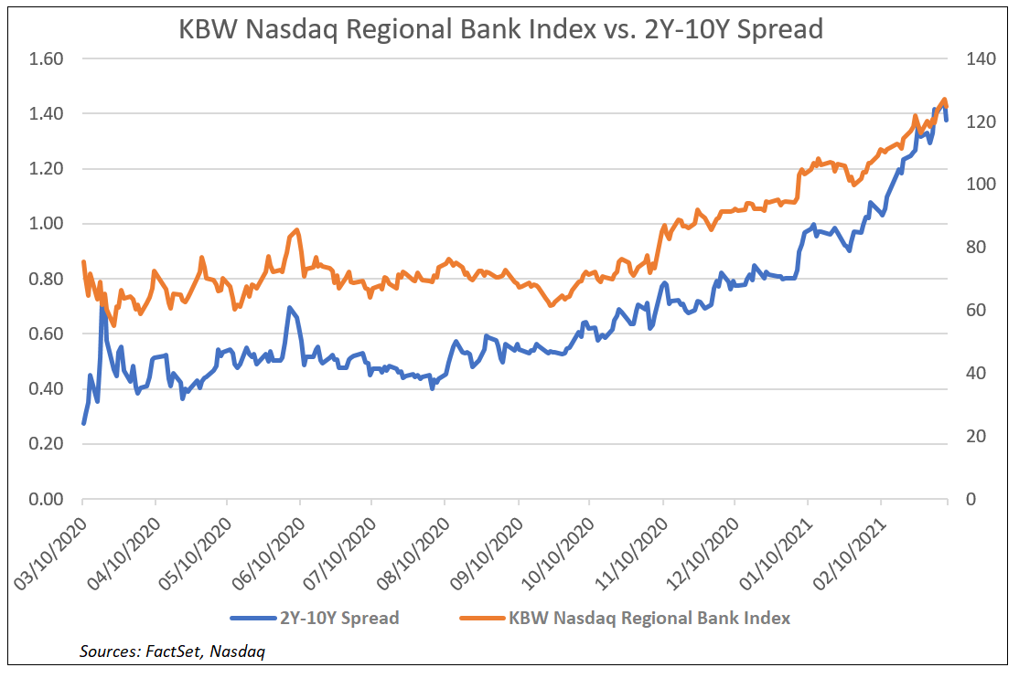 KBW Nasdaq Regional Bank Index vs 2Y-10Y Spread