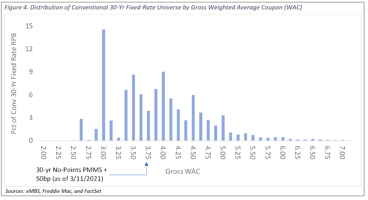 Distribution of Conventional 30Y Fixed Rate Universe by Gross WAC NEW2