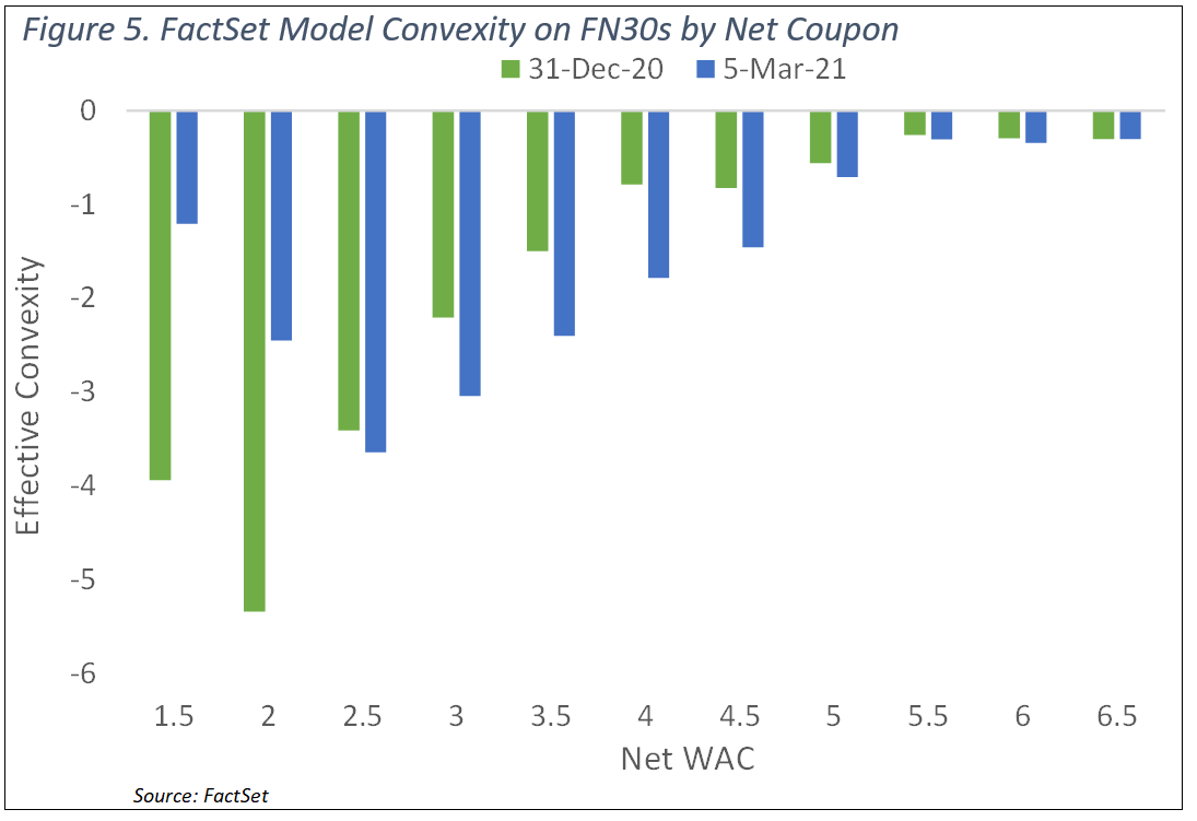 FactSet Model Convexity on FN30s by Net Coupon