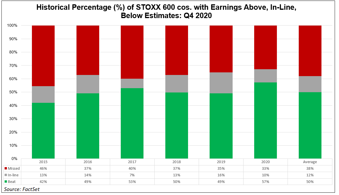 Historical percentage of STOXX 600 cos with earnings above inline below estimates