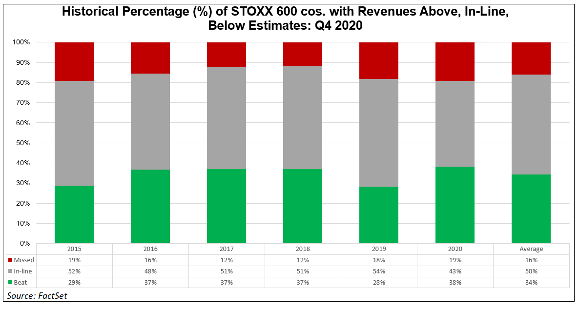 Historical percentage of STOXX 600 cos with revenues above inline below estimates NEW