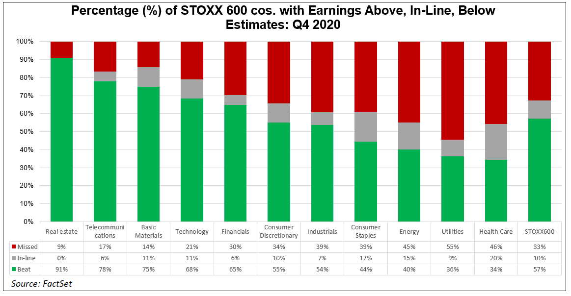Percentage of STOXX 600 cos with earnings above inline below estimates Q4 2020