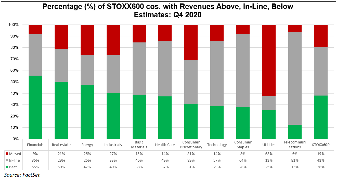 Percentage of STOXX 600 cos with revenues above inline below estimates Q4 2020