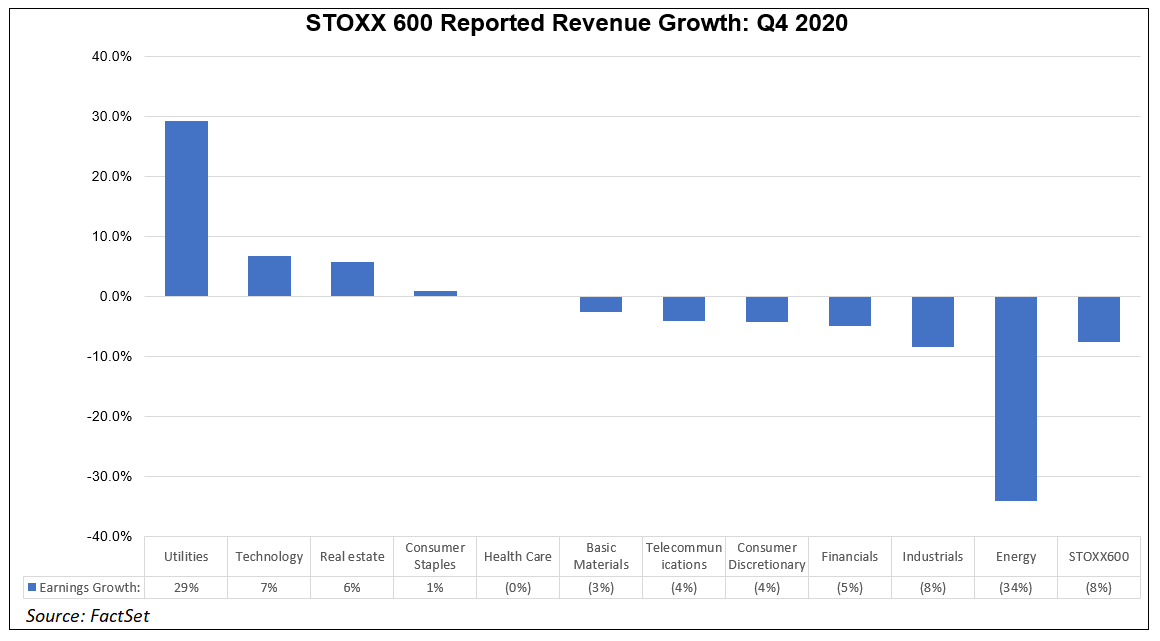 STOXX 600 Reported Revenue Growth Q4 2020