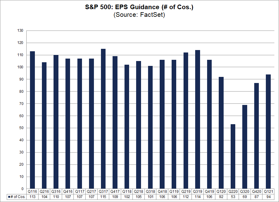 S&P 500 EPS Guidance (no. of cos.)