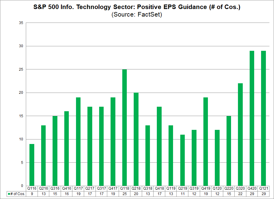 S&P 500 IT Sector Positive EPS Guidance (no. of cos.)