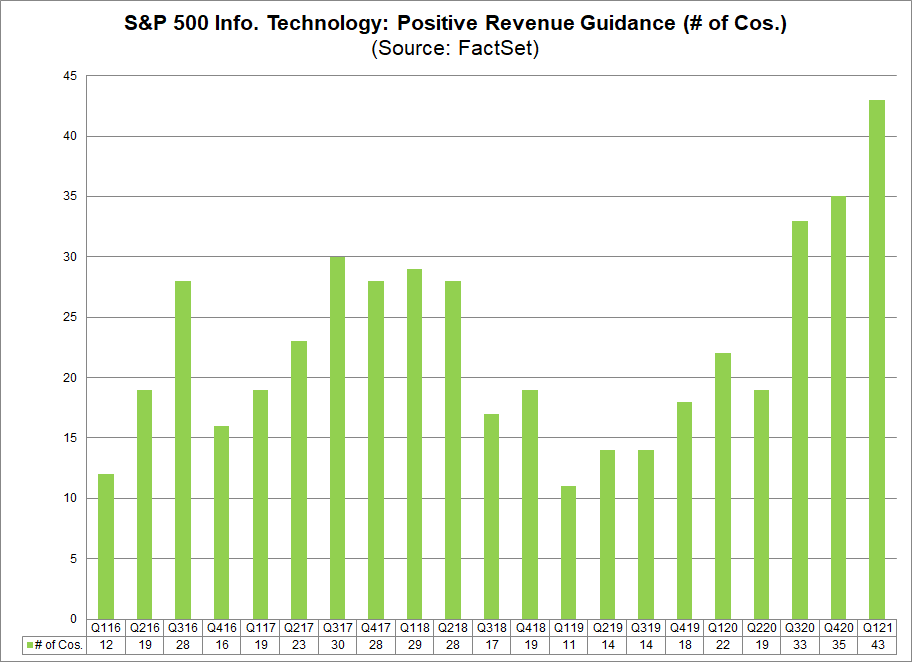 S&P 500 IT Sector Positive Revenue Guidance (no. of cos.)
