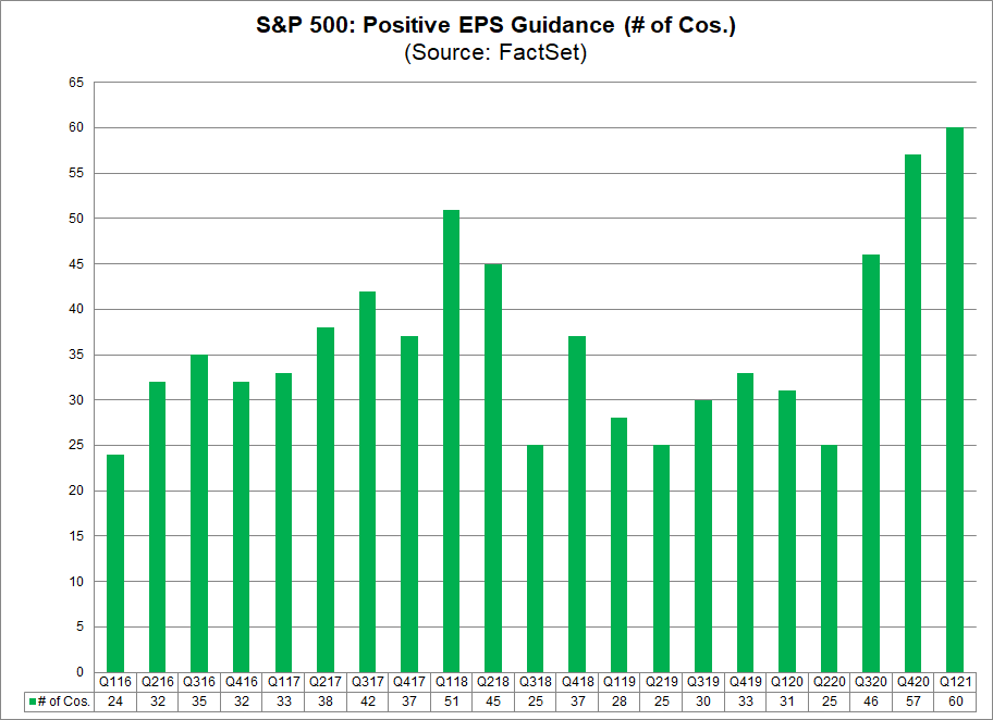 S&P 500 Positive EPS Guidance (no. of cos.)